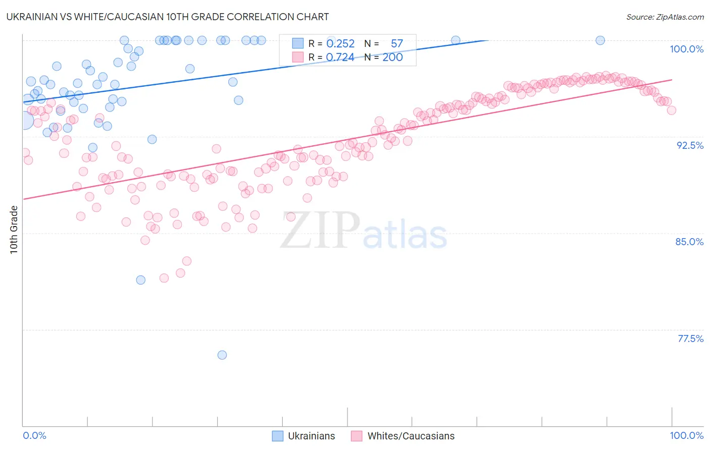 Ukrainian vs White/Caucasian 10th Grade