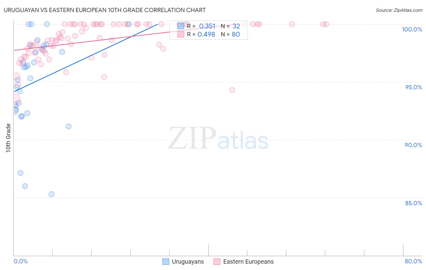 Uruguayan vs Eastern European 10th Grade