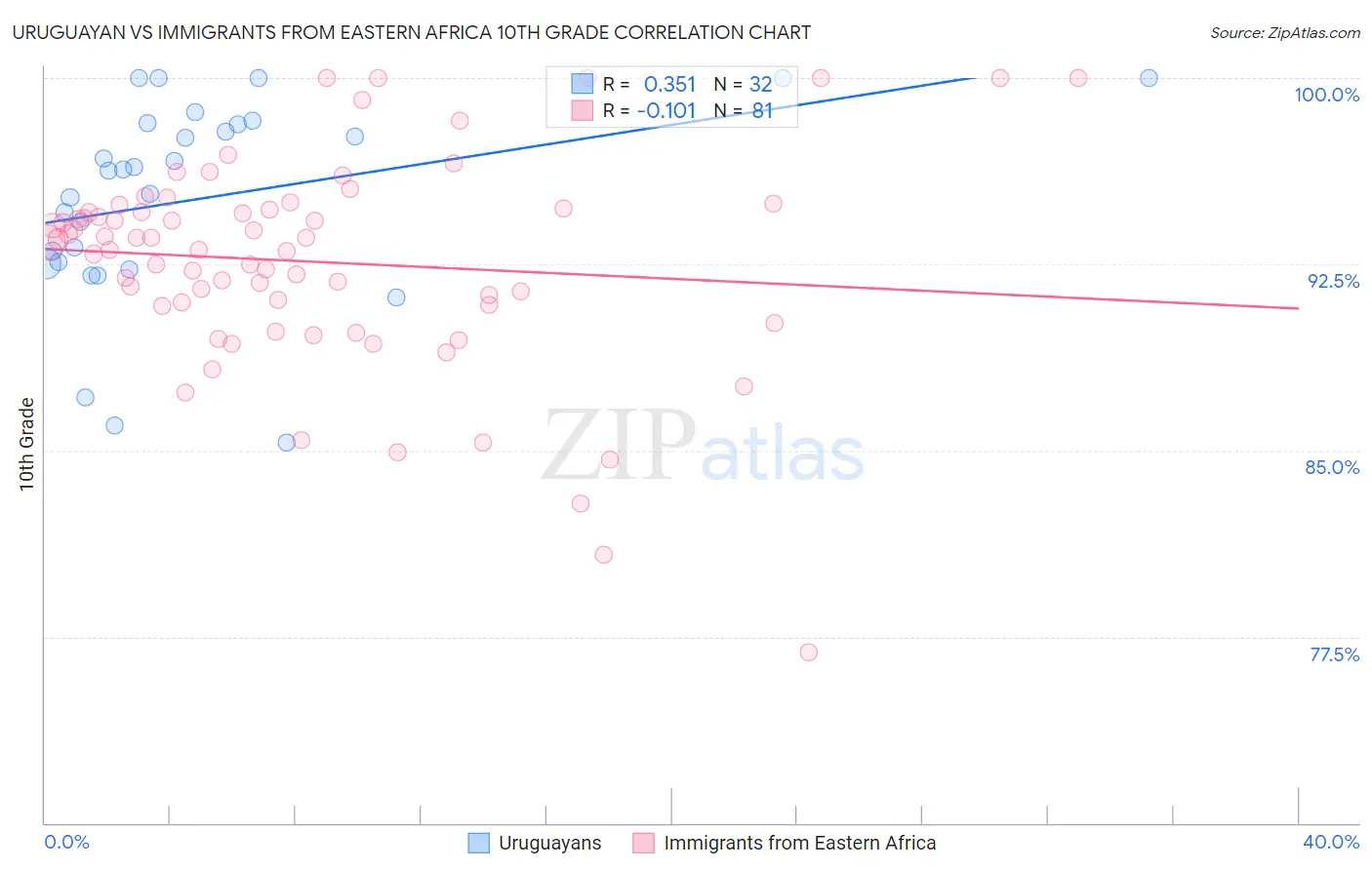 Uruguayan vs Immigrants from Eastern Africa 10th Grade