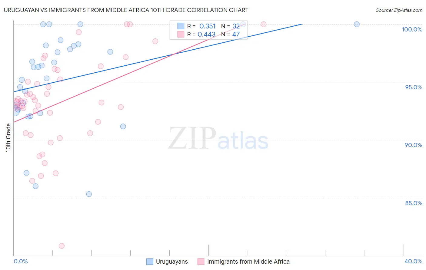 Uruguayan vs Immigrants from Middle Africa 10th Grade