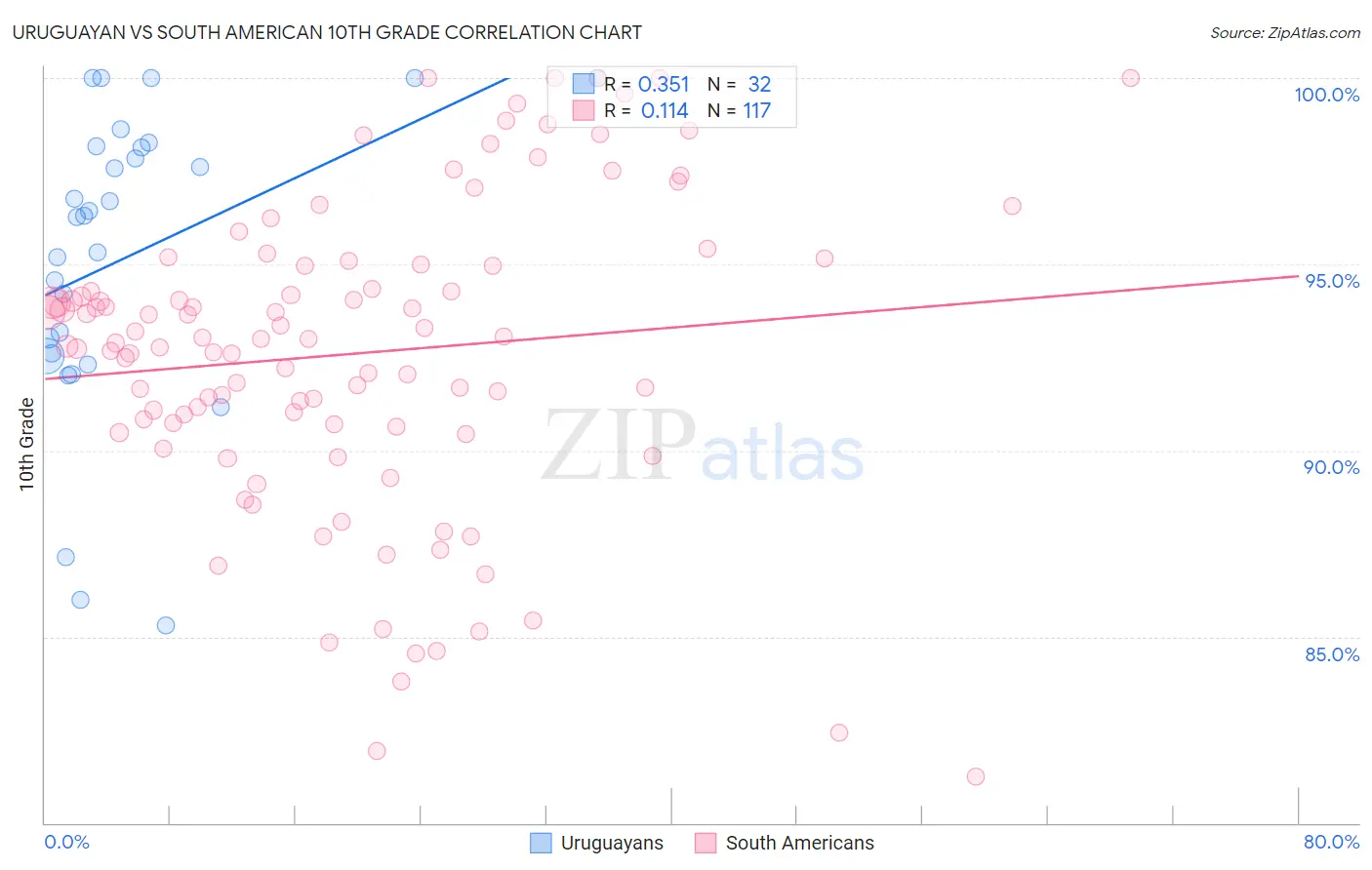 Uruguayan vs South American 10th Grade