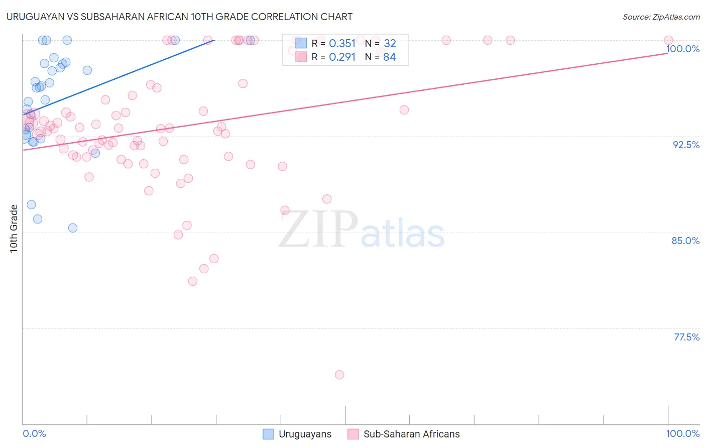 Uruguayan vs Subsaharan African 10th Grade