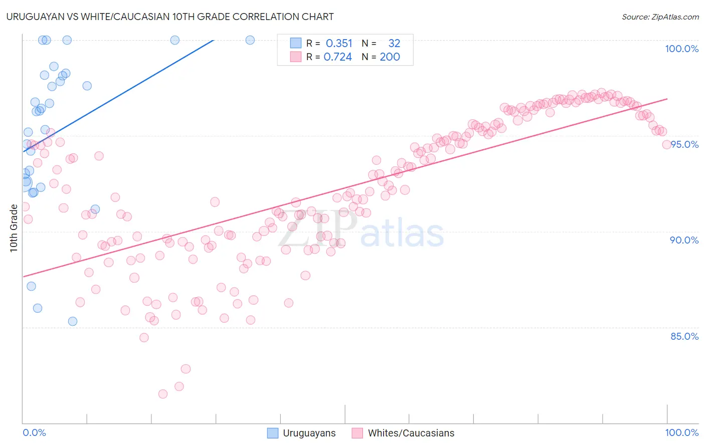 Uruguayan vs White/Caucasian 10th Grade