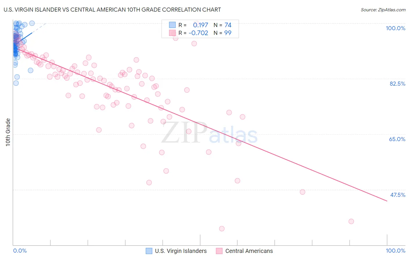 U.S. Virgin Islander vs Central American 10th Grade