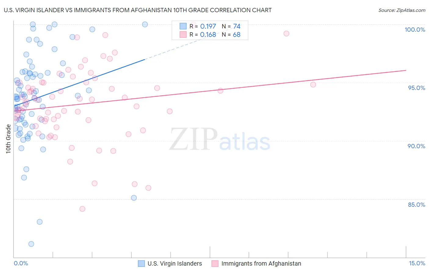 U.S. Virgin Islander vs Immigrants from Afghanistan 10th Grade