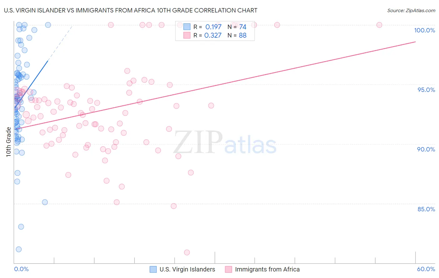 U.S. Virgin Islander vs Immigrants from Africa 10th Grade