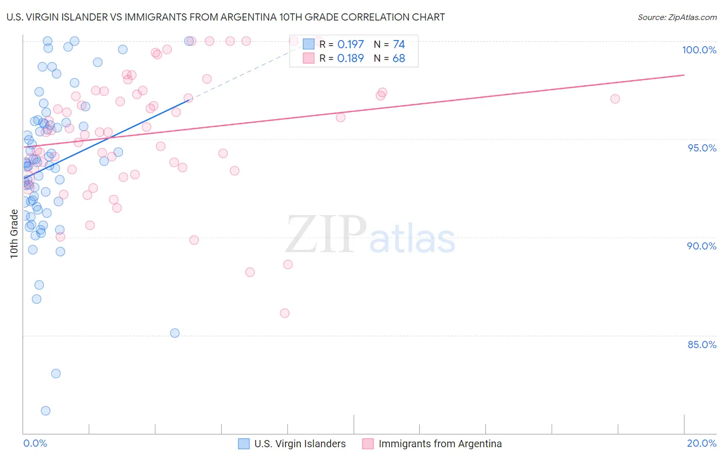 U.S. Virgin Islander vs Immigrants from Argentina 10th Grade