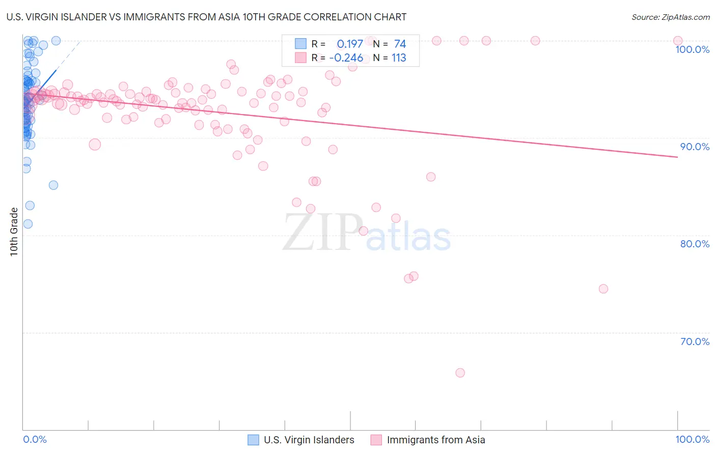 U.S. Virgin Islander vs Immigrants from Asia 10th Grade