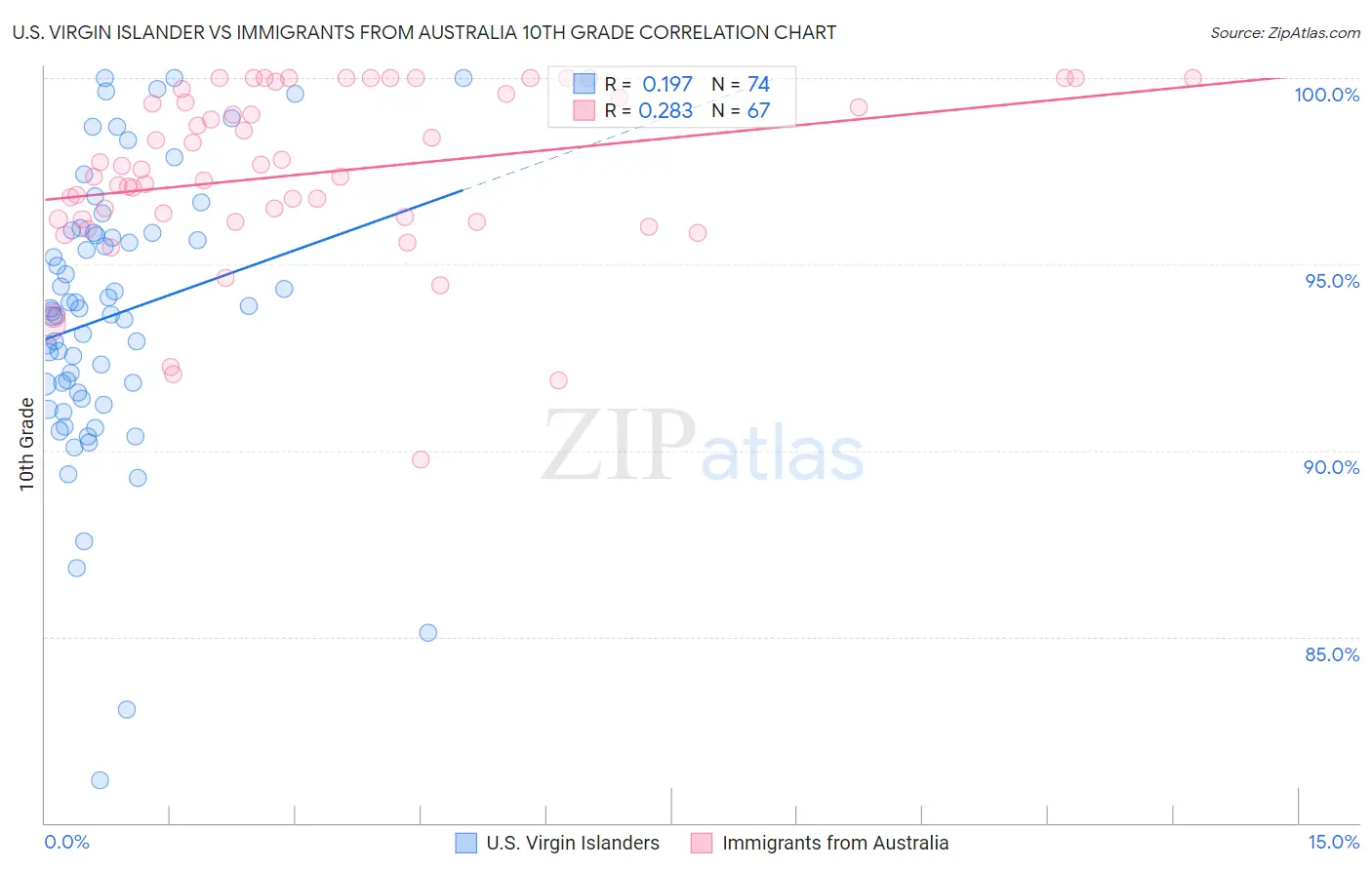 U.S. Virgin Islander vs Immigrants from Australia 10th Grade