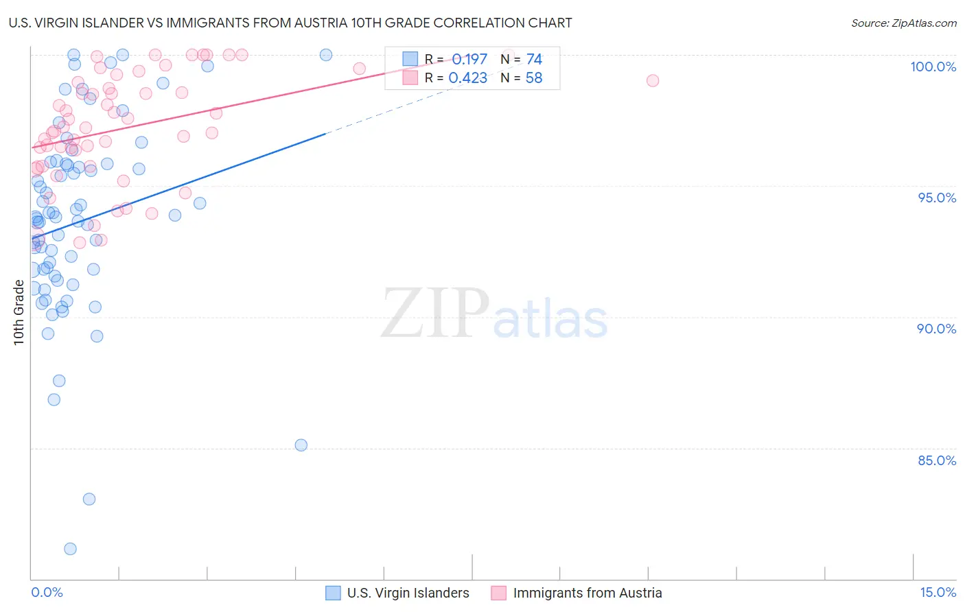 U.S. Virgin Islander vs Immigrants from Austria 10th Grade