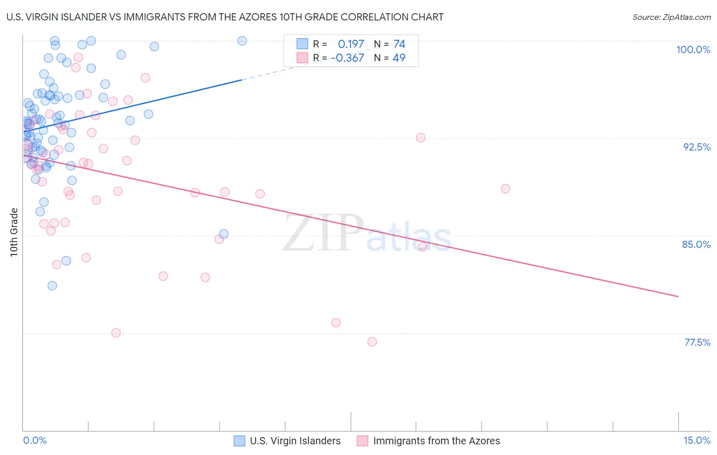 U.S. Virgin Islander vs Immigrants from the Azores 10th Grade