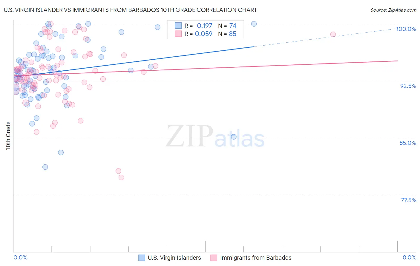 U.S. Virgin Islander vs Immigrants from Barbados 10th Grade