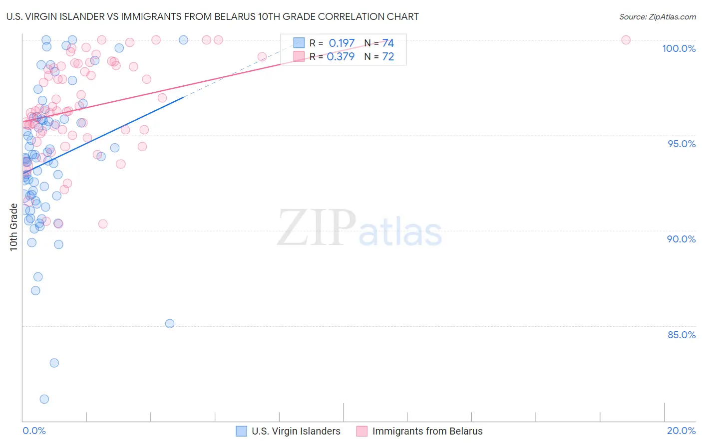 U.S. Virgin Islander vs Immigrants from Belarus 10th Grade