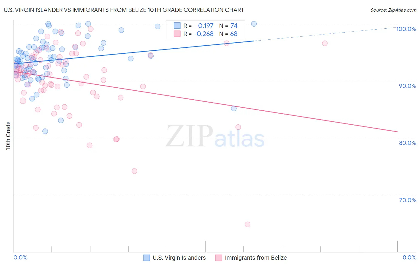 U.S. Virgin Islander vs Immigrants from Belize 10th Grade