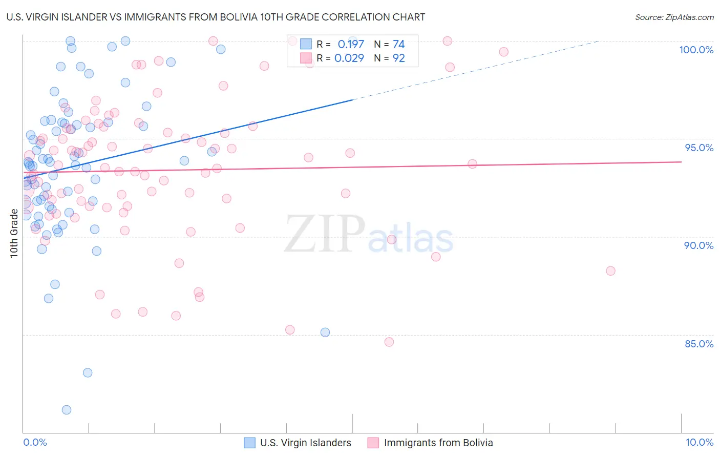 U.S. Virgin Islander vs Immigrants from Bolivia 10th Grade