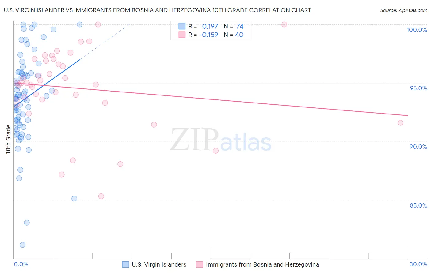 U.S. Virgin Islander vs Immigrants from Bosnia and Herzegovina 10th Grade