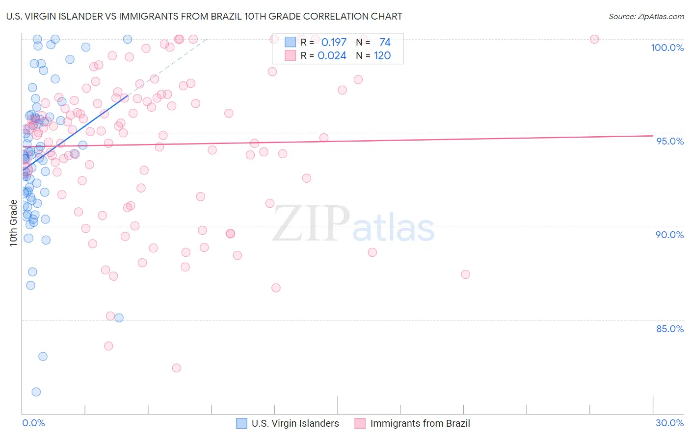 U.S. Virgin Islander vs Immigrants from Brazil 10th Grade