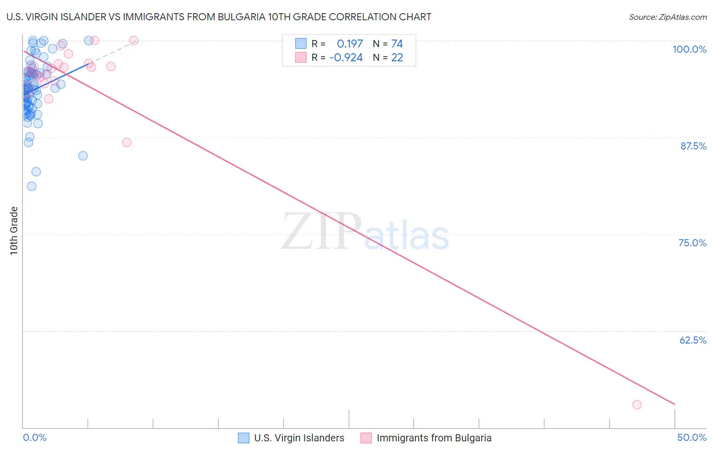 U.S. Virgin Islander vs Immigrants from Bulgaria 10th Grade