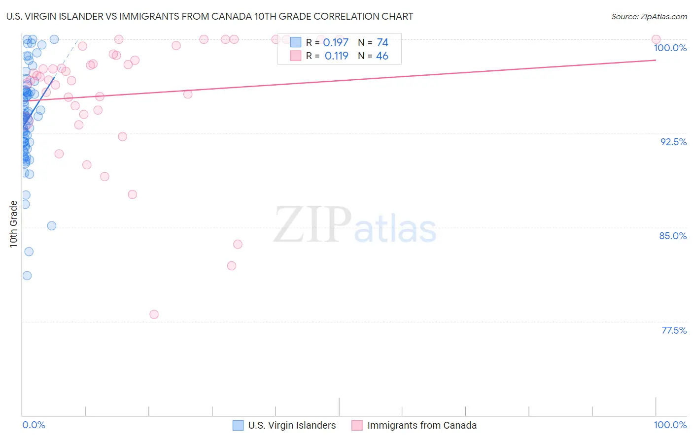 U.S. Virgin Islander vs Immigrants from Canada 10th Grade