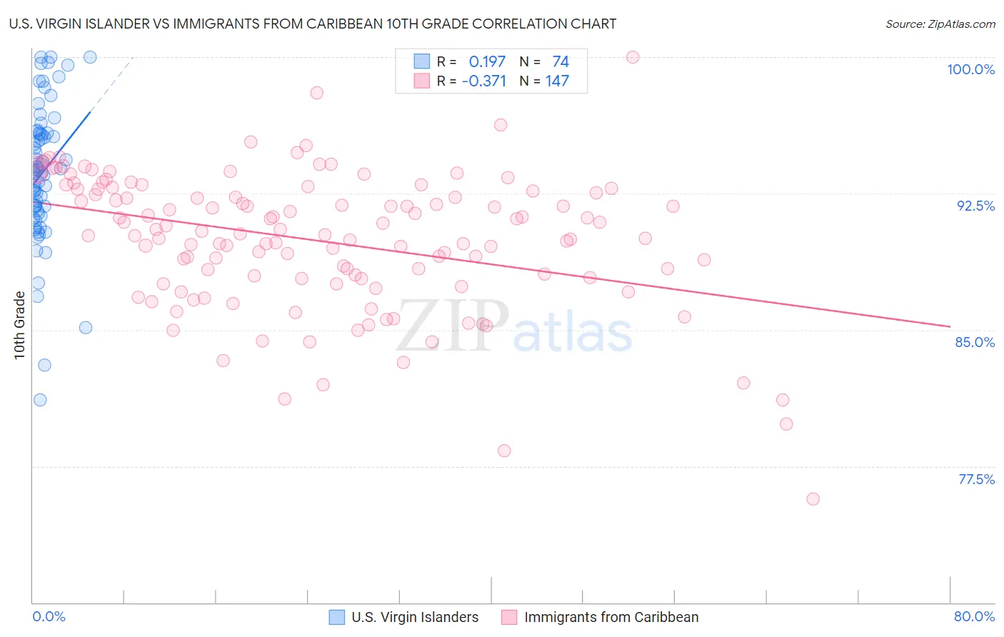 U.S. Virgin Islander vs Immigrants from Caribbean 10th Grade