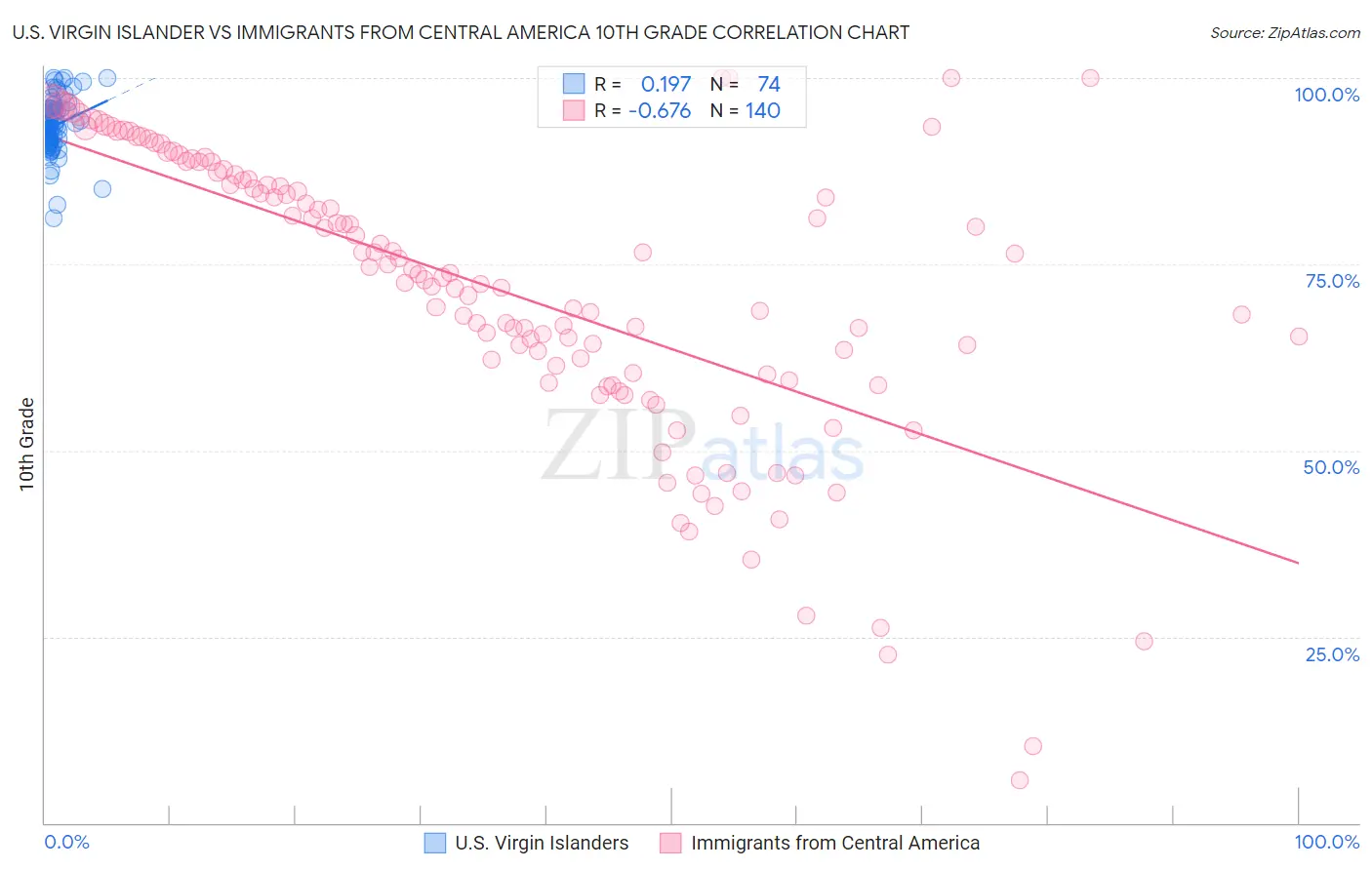 U.S. Virgin Islander vs Immigrants from Central America 10th Grade