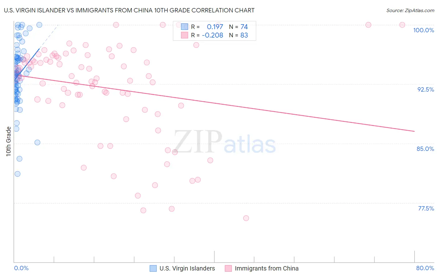 U.S. Virgin Islander vs Immigrants from China 10th Grade