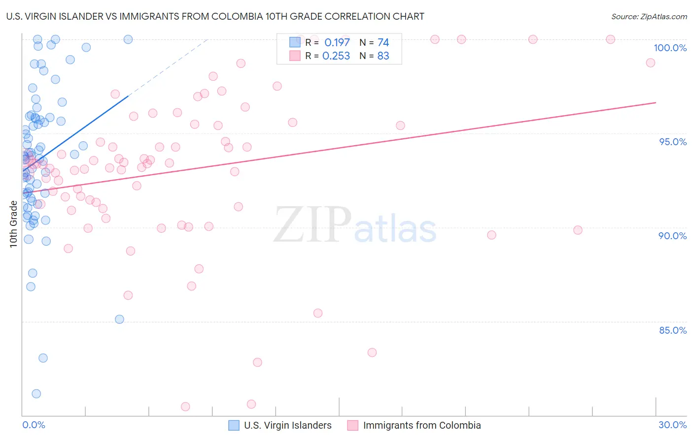 U.S. Virgin Islander vs Immigrants from Colombia 10th Grade