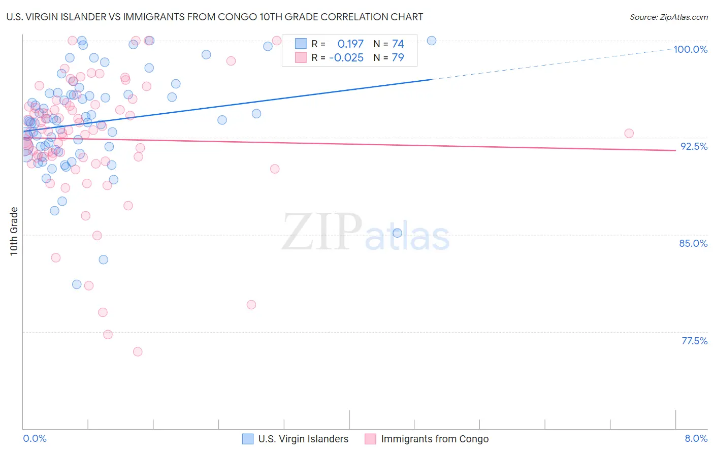 U.S. Virgin Islander vs Immigrants from Congo 10th Grade