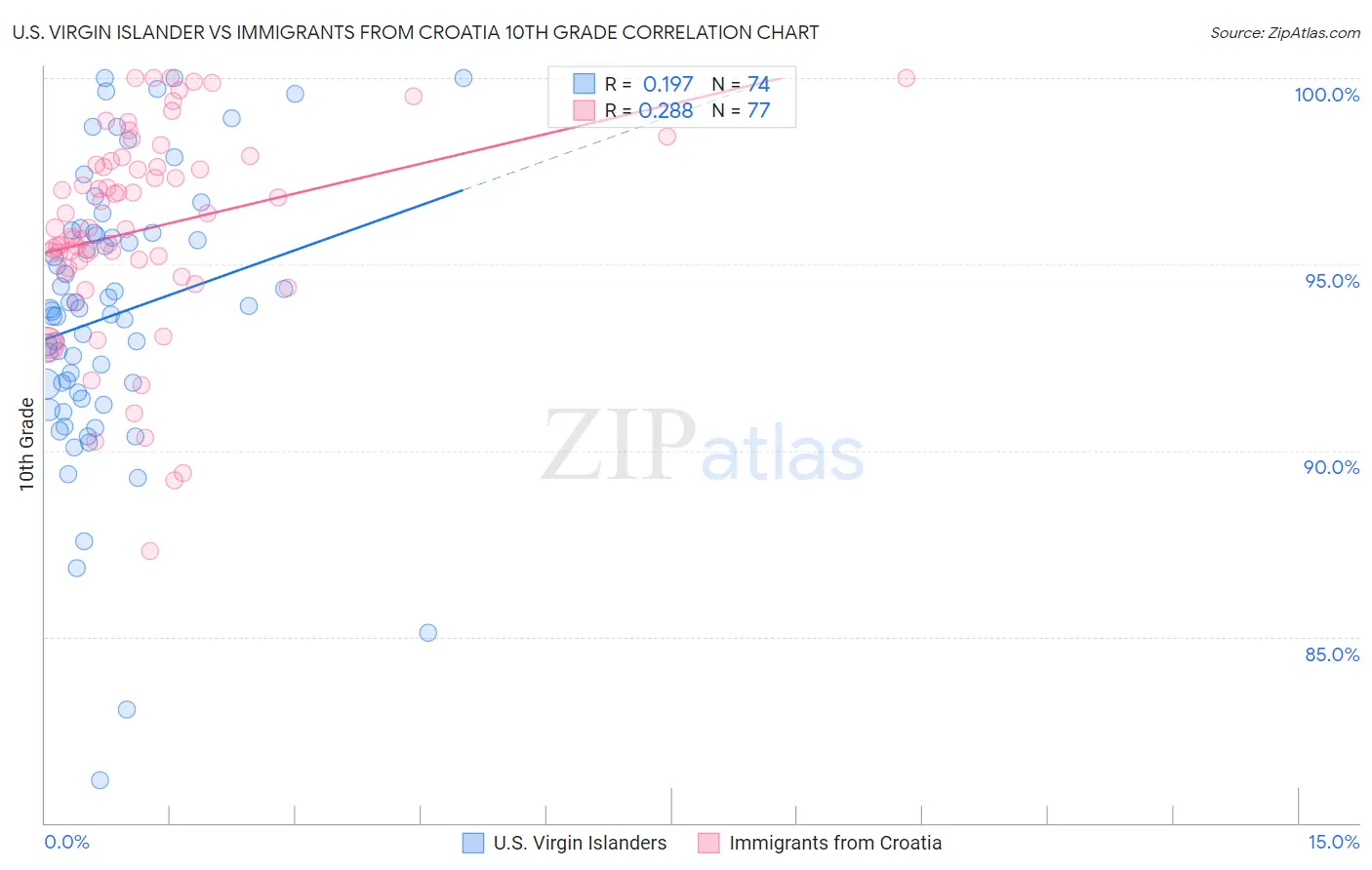 U.S. Virgin Islander vs Immigrants from Croatia 10th Grade