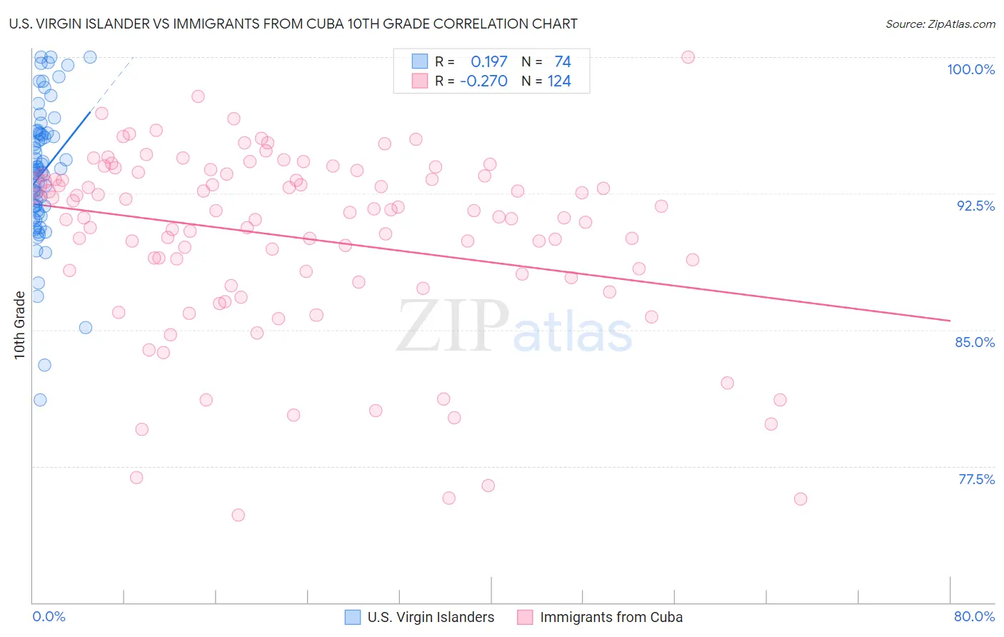 U.S. Virgin Islander vs Immigrants from Cuba 10th Grade