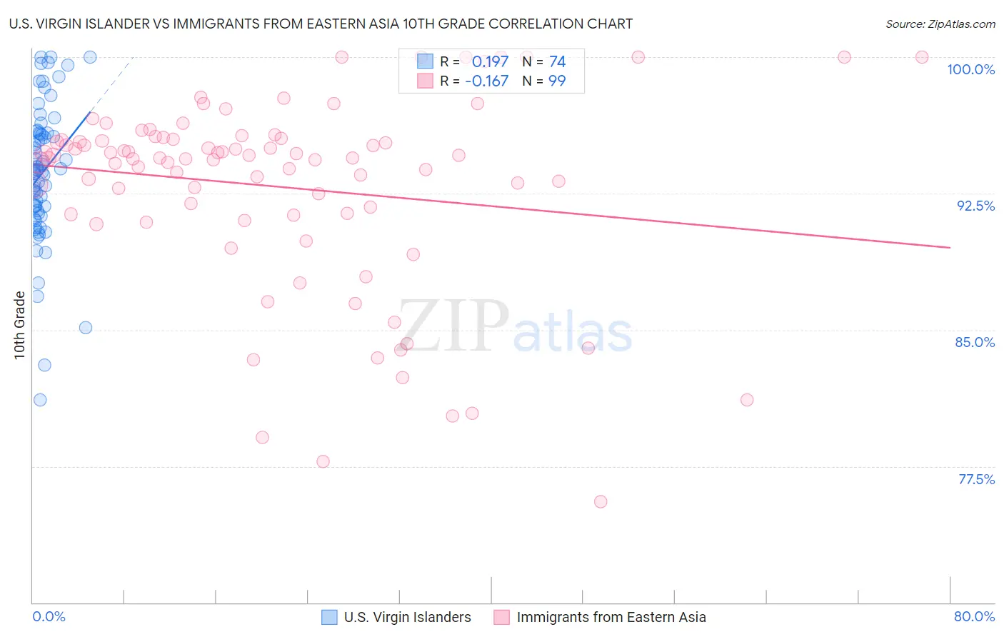 U.S. Virgin Islander vs Immigrants from Eastern Asia 10th Grade