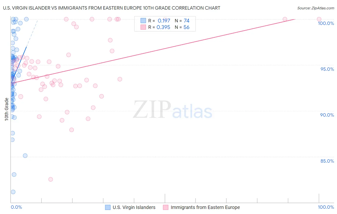 U.S. Virgin Islander vs Immigrants from Eastern Europe 10th Grade