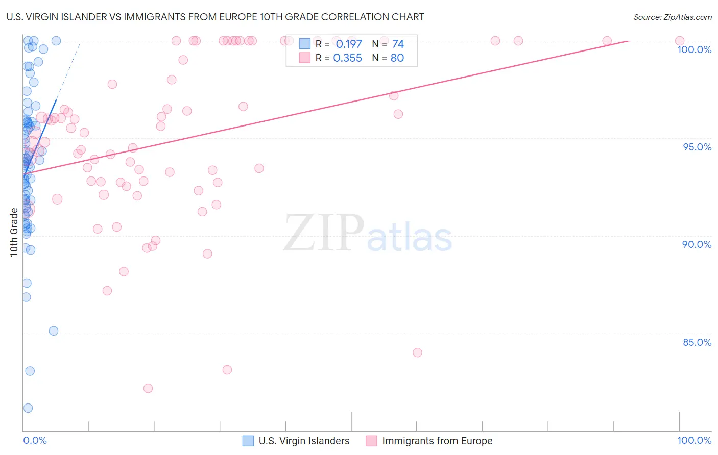 U.S. Virgin Islander vs Immigrants from Europe 10th Grade