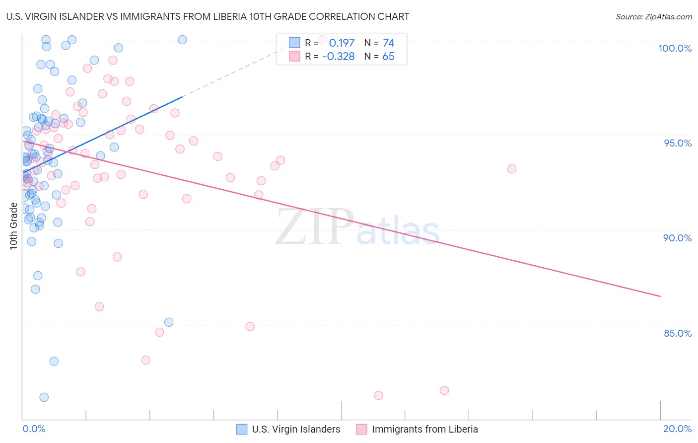 U.S. Virgin Islander vs Immigrants from Liberia 10th Grade