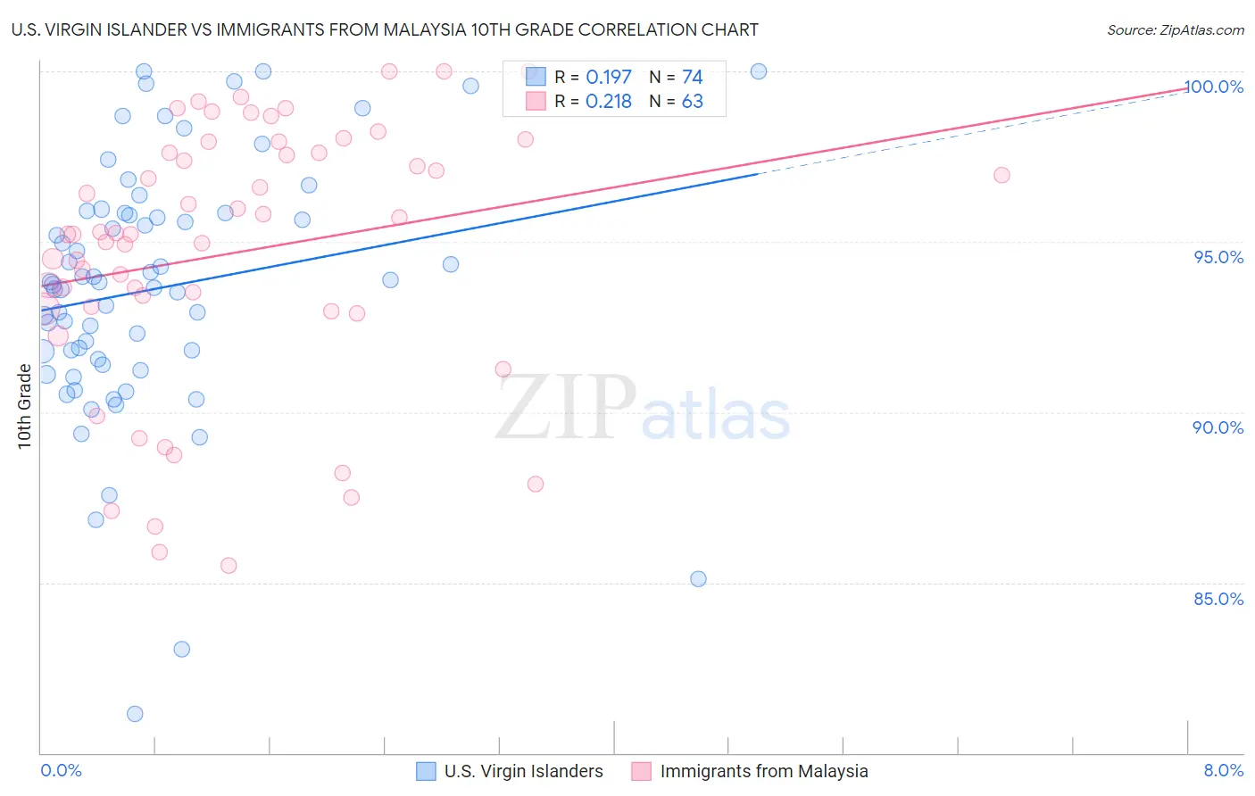 U.S. Virgin Islander vs Immigrants from Malaysia 10th Grade