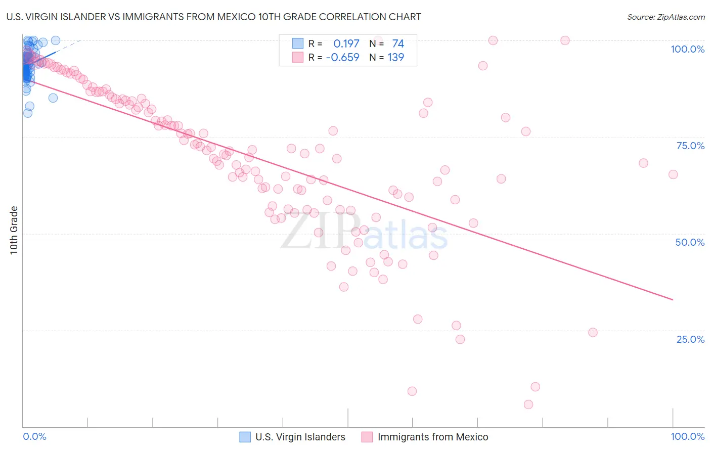 U.S. Virgin Islander vs Immigrants from Mexico 10th Grade