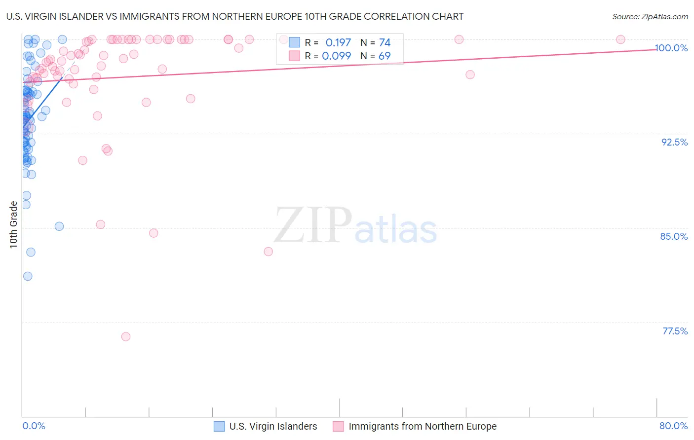 U.S. Virgin Islander vs Immigrants from Northern Europe 10th Grade