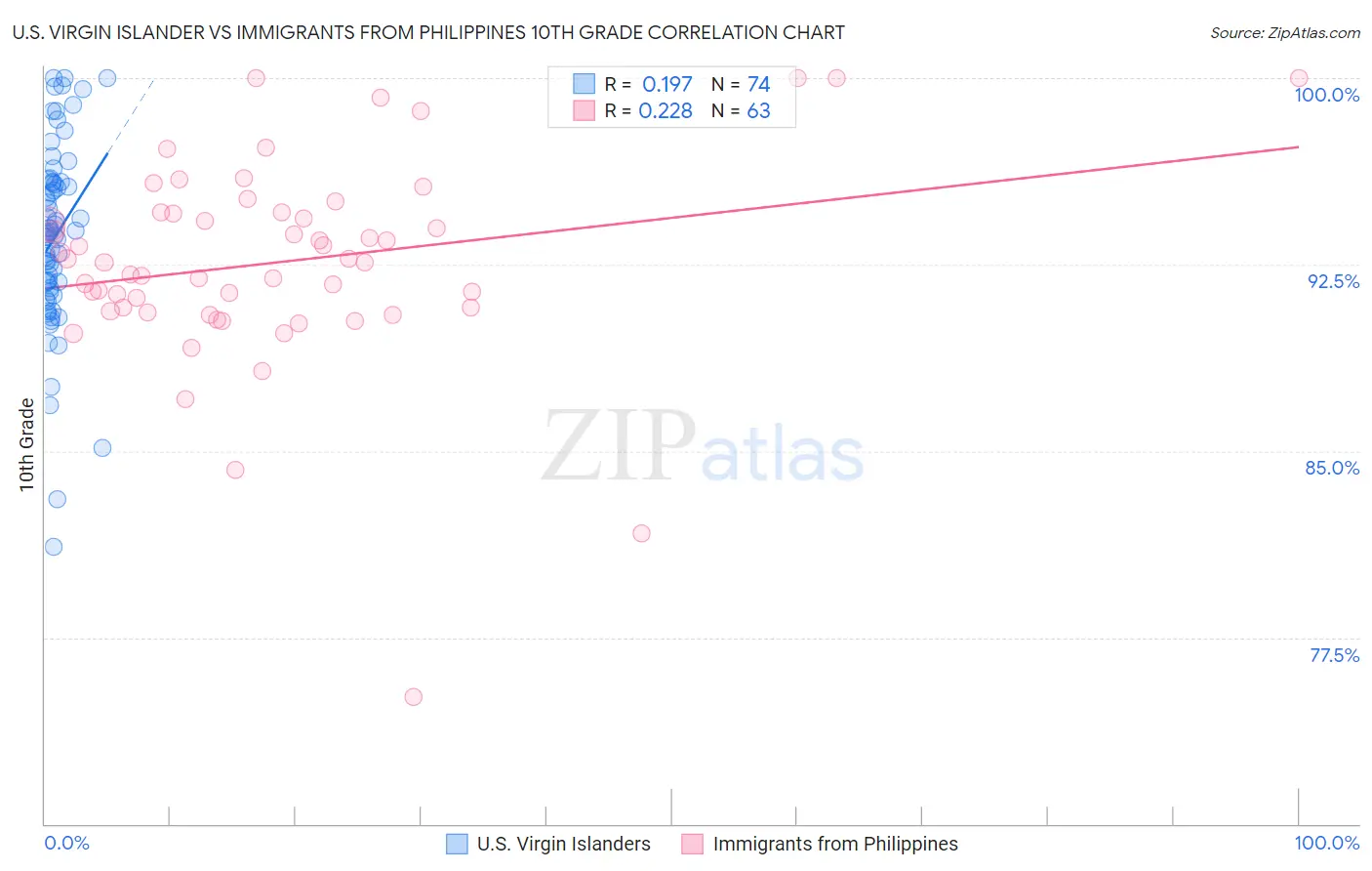 U.S. Virgin Islander vs Immigrants from Philippines 10th Grade