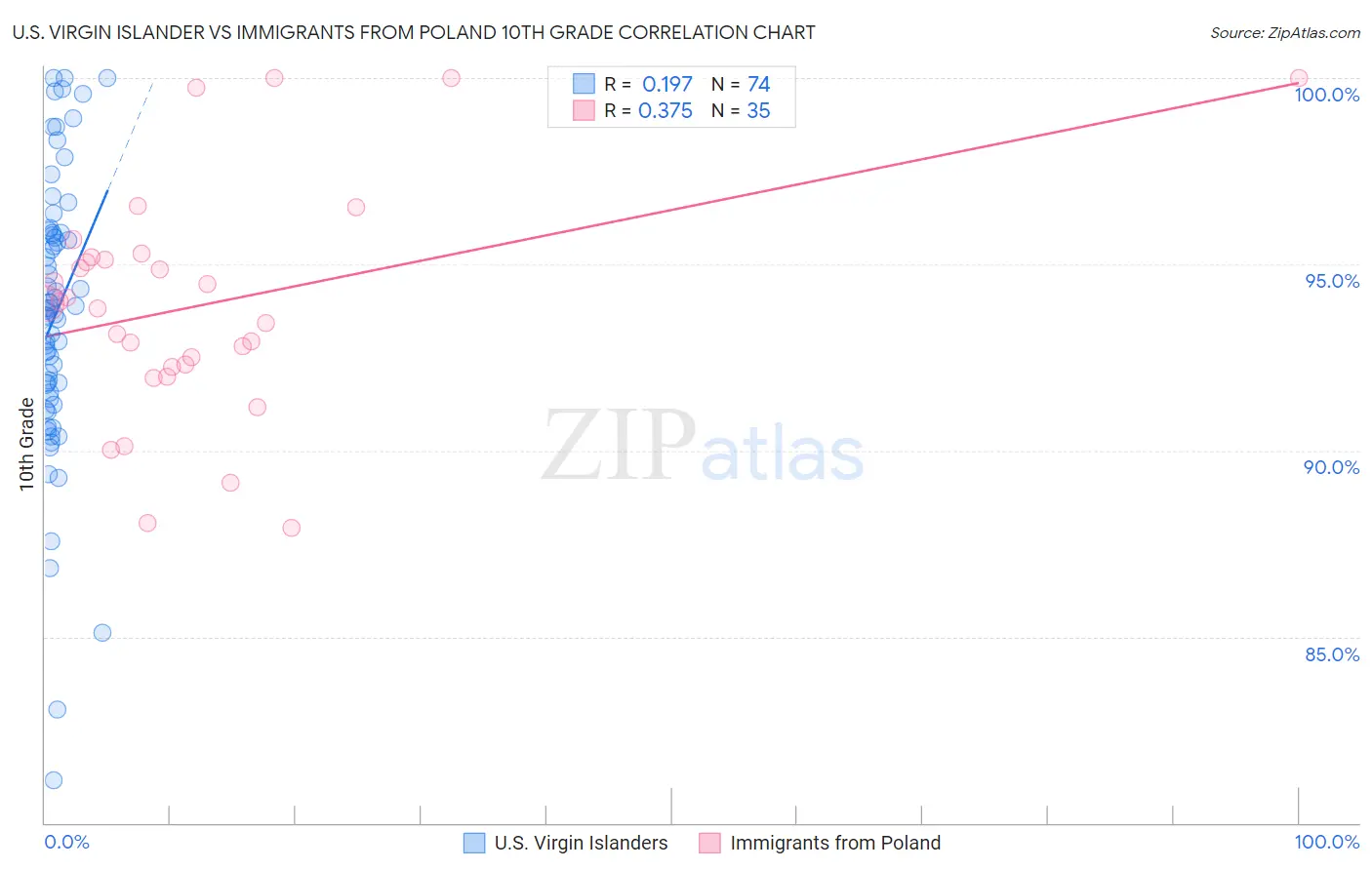 U.S. Virgin Islander vs Immigrants from Poland 10th Grade