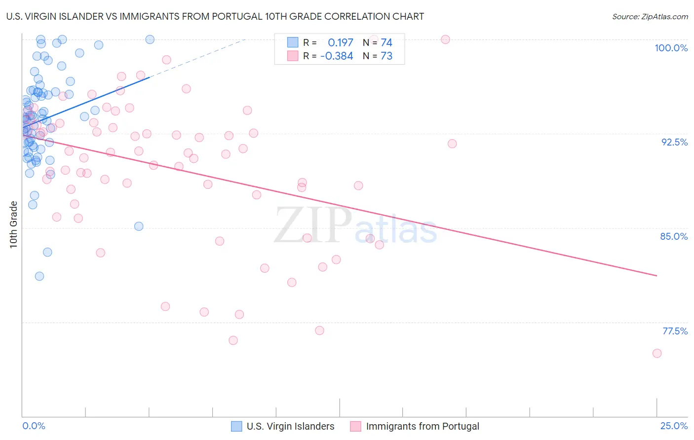 U.S. Virgin Islander vs Immigrants from Portugal 10th Grade