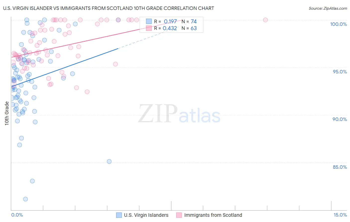 U.S. Virgin Islander vs Immigrants from Scotland 10th Grade