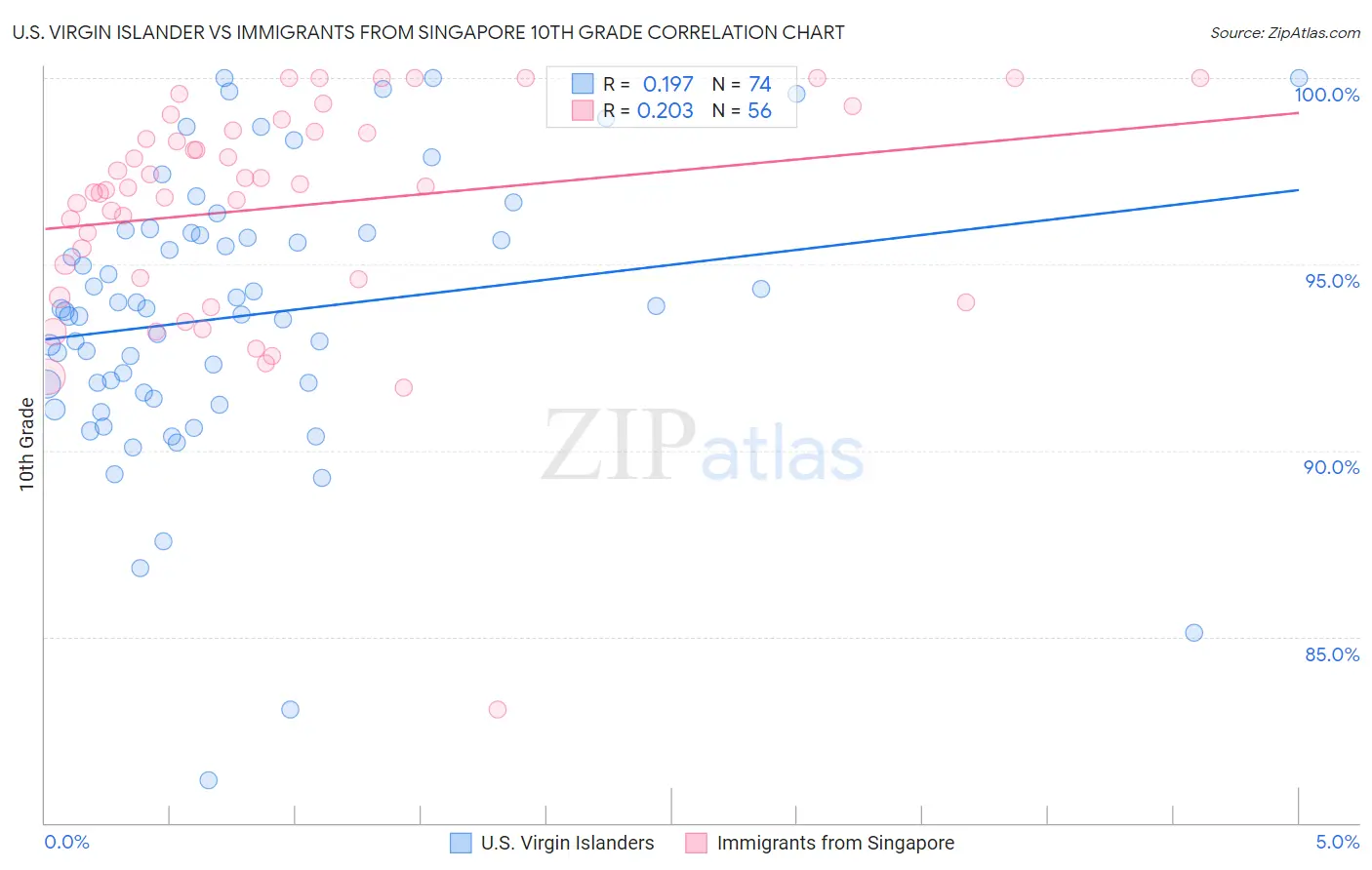 U.S. Virgin Islander vs Immigrants from Singapore 10th Grade