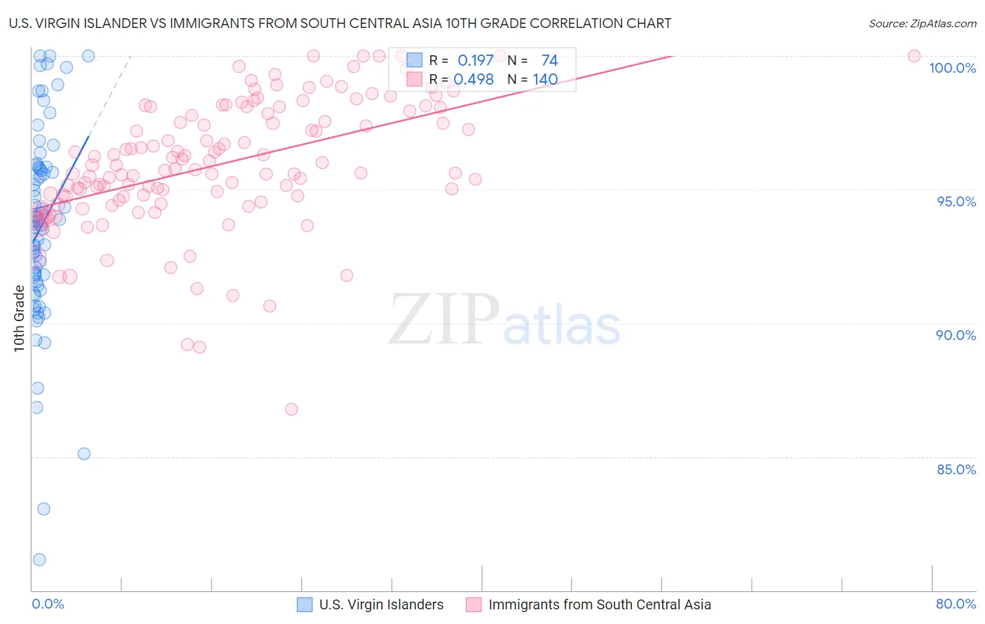 U.S. Virgin Islander vs Immigrants from South Central Asia 10th Grade