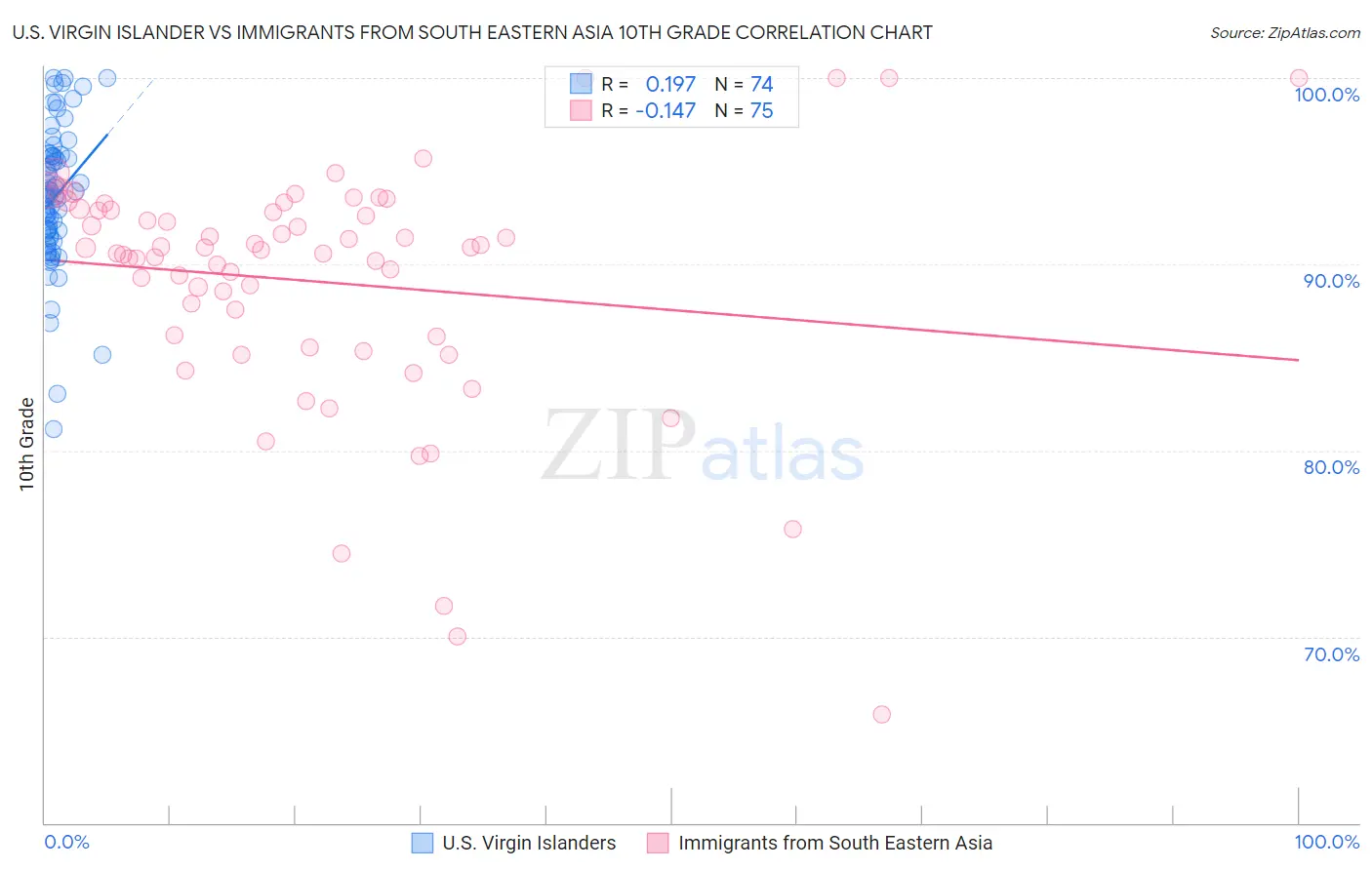 U.S. Virgin Islander vs Immigrants from South Eastern Asia 10th Grade