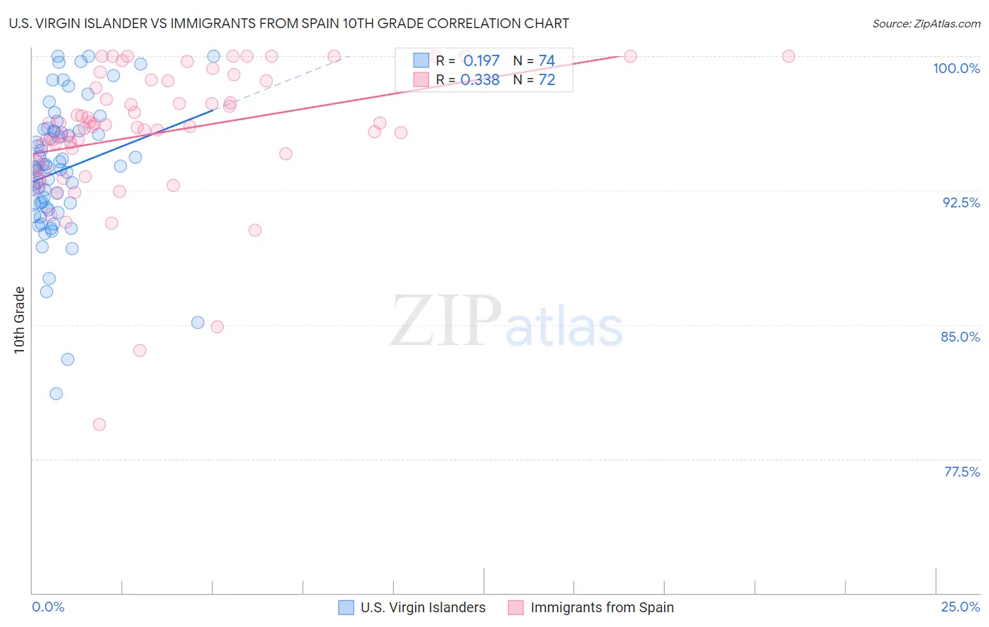 U.S. Virgin Islander vs Immigrants from Spain 10th Grade