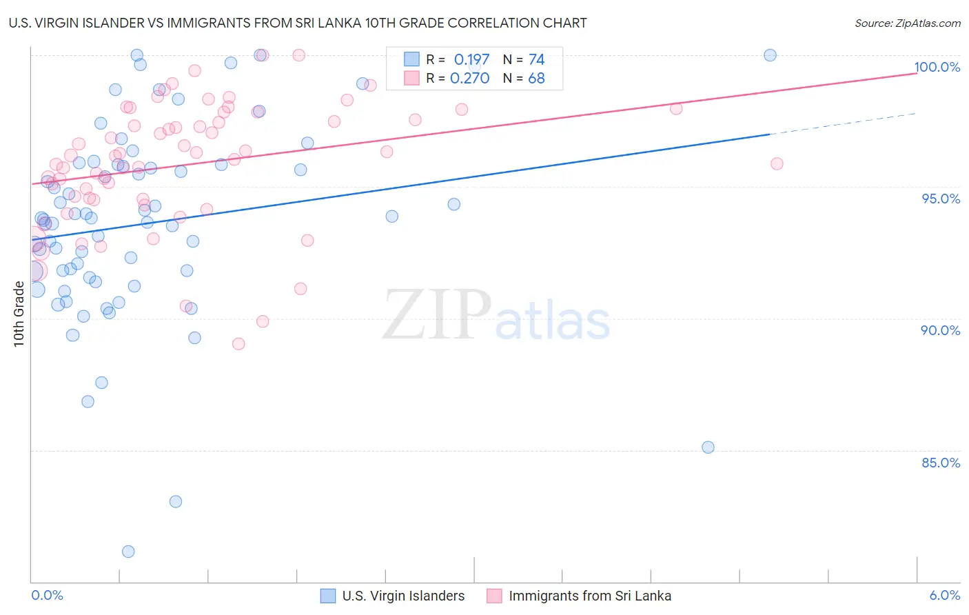 U.S. Virgin Islander vs Immigrants from Sri Lanka 10th Grade