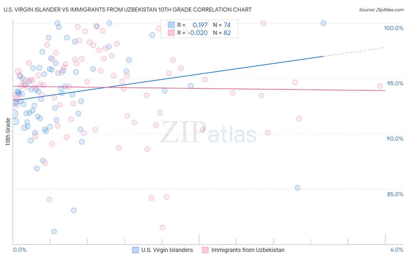 U.S. Virgin Islander vs Immigrants from Uzbekistan 10th Grade