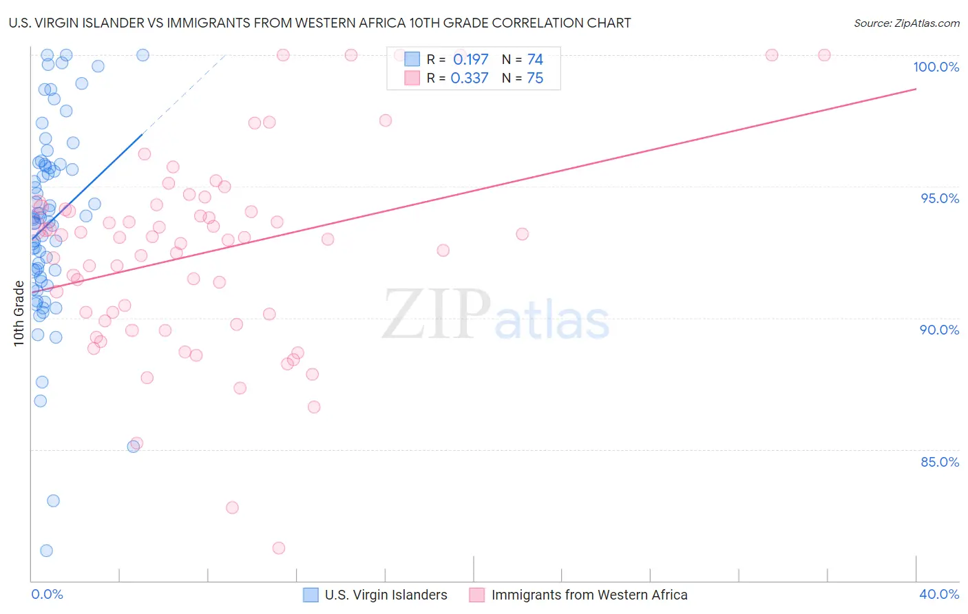 U.S. Virgin Islander vs Immigrants from Western Africa 10th Grade