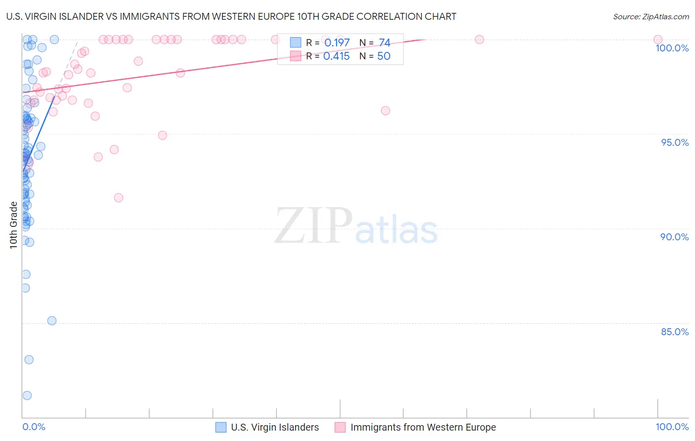 U.S. Virgin Islander vs Immigrants from Western Europe 10th Grade