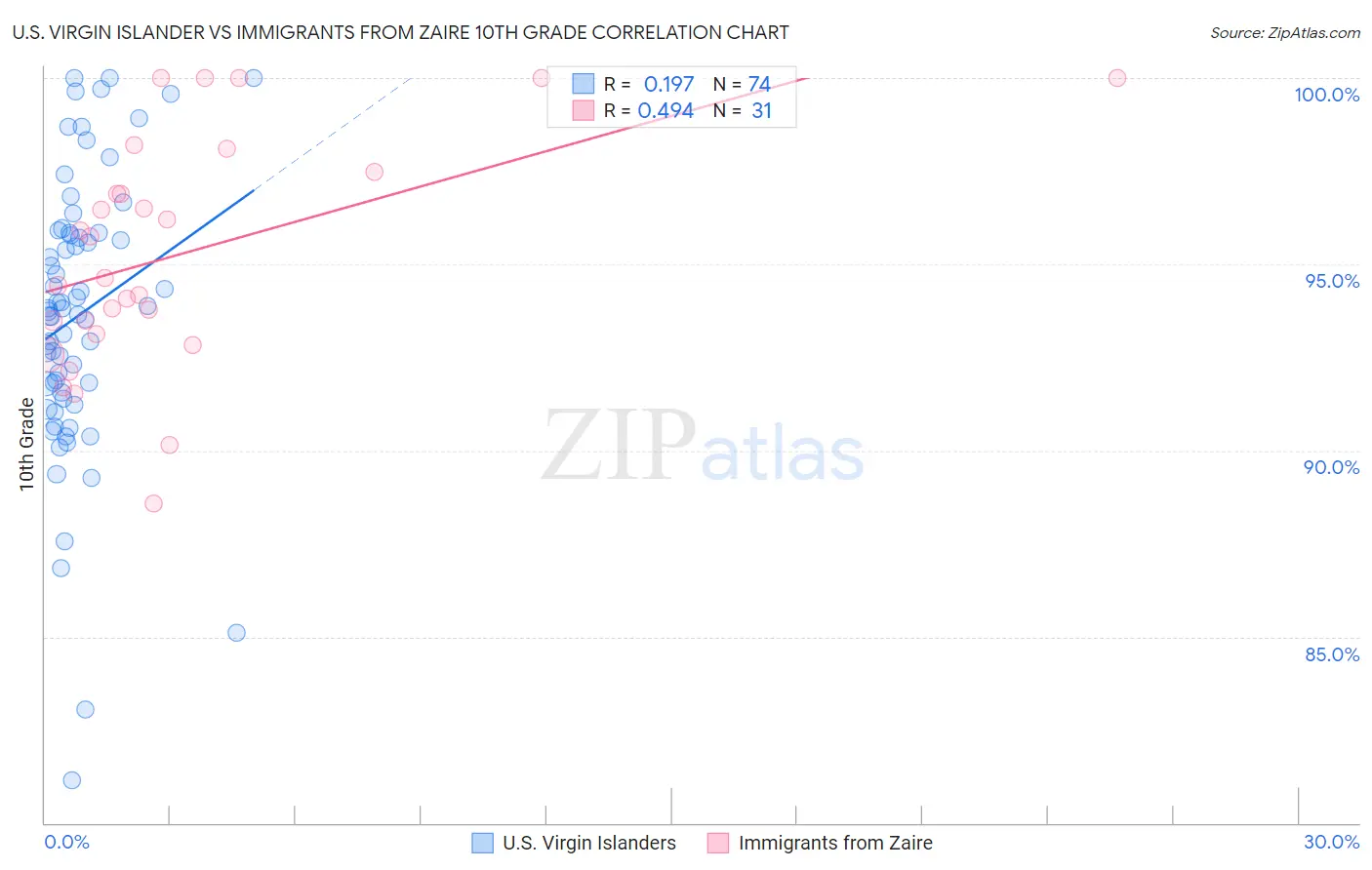 U.S. Virgin Islander vs Immigrants from Zaire 10th Grade